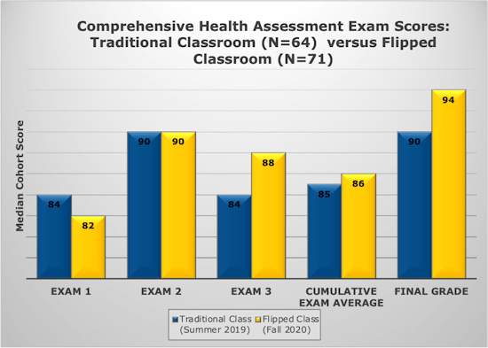Graph Showing Comprehensive Health Assessment Exam Scores: Traditional Classroom vs Flipped Classroom