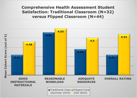 Graph Showing Health Assessment Student Satisfaction: Traditional Classroom vs Flipped Classroom