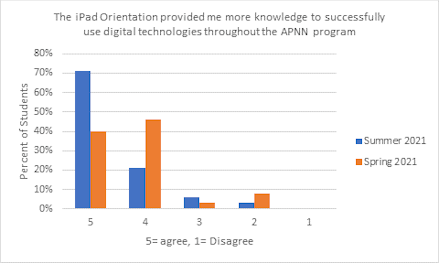 Orientation chart showing students increase in confidence with digital technologies.